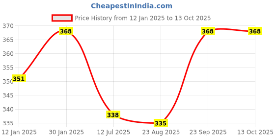 myntra.com iSWEVEN Black & Off-White Printed Beanie isweven Price History Graph from 12 Jan 2025 to 13 Oct 2025