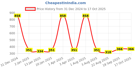 myntra.com iSWEVEN Black & White Printed Beanie isweven Price History Graph from 31 Dec 2024 to 16 Oct 2025