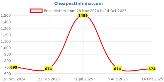 myntra.com iSWEVEN Black Caps with Neck Warmer 2 In1 Beanie isweven Price History Graph from 28 Nov 2024 to 13 Oct 2025