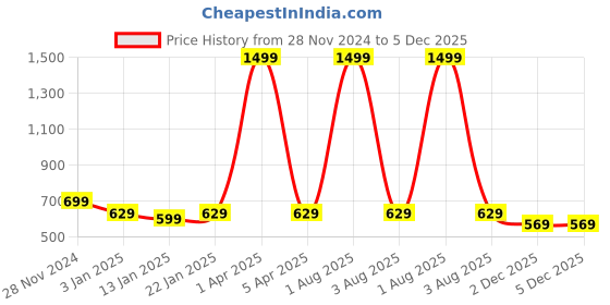 myntra.com iSWEVEN Black Caps with Neck Warmer 2 In1 Beanie isweven Price History Graph from 28 Nov 2024 to 4 Dec 2025