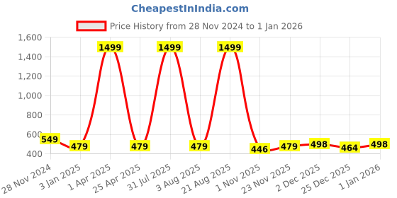myntra.com iSWEVEN Black Slouchy Beanie isweven Price History Graph from 28 Nov 2024 to 1 Jan 2026