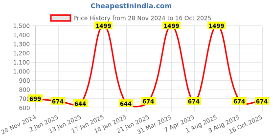 myntra.com iSWEVEN  Blue Caps with Neck Warmer 2 In1 Beanie isweven Price History Graph from 28 Nov 2024 to 14 Oct 2025
