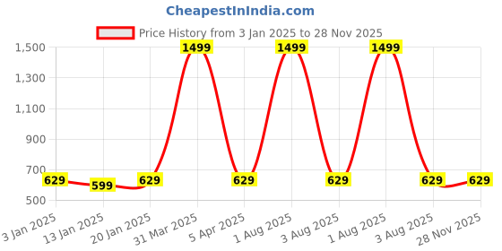 myntra.com iSWEVEN Brown & Black Caps with Neck Warmer 2 In1 Beanie isweven Price History Graph from 3 Jan 2025 to 28 Nov 2025
