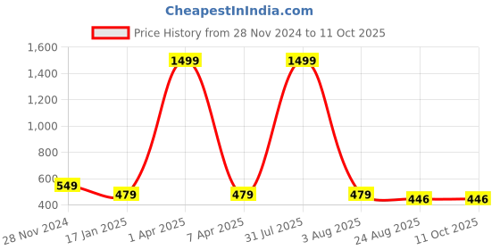 myntra.com iSWEVEN Brown & Black Slouchy Beanie isweven Price History Graph from 28 Nov 2024 to 10 Oct 2025