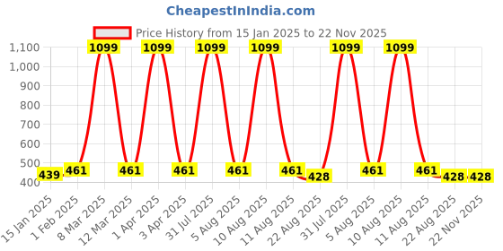 myntra.com iSWEVEN Checked Cotton Baseball Cap isweven Price History Graph from 15 Jan 2025 to 22 Nov 2025