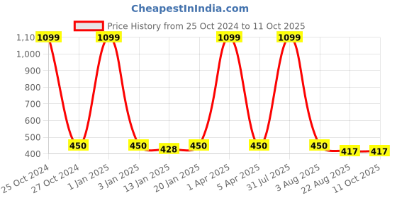 myntra.com iSWEVEN Checked Lightweight Snapback Baseball Cap isweven Price History Graph from 25 Oct 2024 to 10 Oct 2025