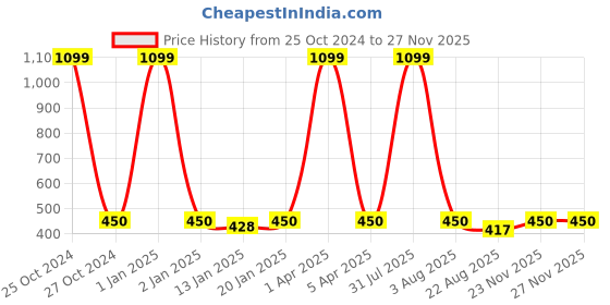 myntra.com iSWEVEN Cotton Embroidered Snapback Cap isweven Price History Graph from 25 Oct 2024 to 25 Nov 2025