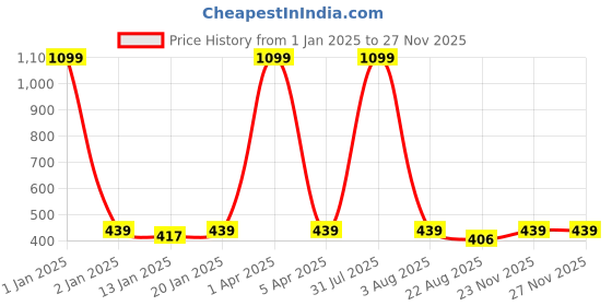 myntra.com iSWEVEN Cotton Light Weight Snapback Cap isweven Price History Graph from 1 Jan 2025 to 25 Nov 2025