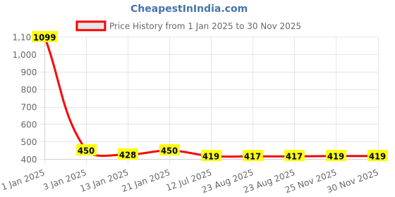 myntra.com iSWEVEN Cotton Snapback Cap isweven Price History Graph from 1 Jan 2025 to 30 Nov 2025