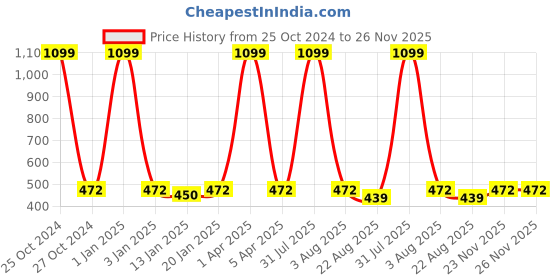 myntra.com iSWEVEN Embroidered Baseball Cap isweven Price History Graph from 25 Oct 2024 to 25 Nov 2025