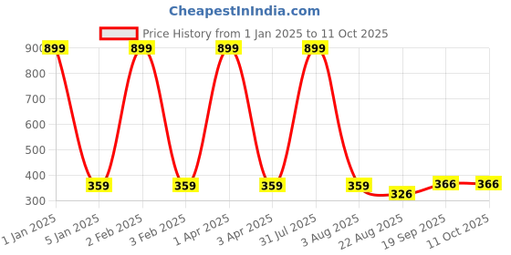 myntra.com iSWEVEN Ethnic Motifs Printed Beanie isweven Price History Graph from 1 Jan 2025 to 10 Oct 2025