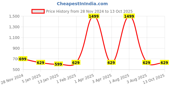myntra.com iSWEVEN Grey & Black Caps with Neck Warmer 2 In1 Beanie isweven Price History Graph from 28 Nov 2024 to 12 Oct 2025