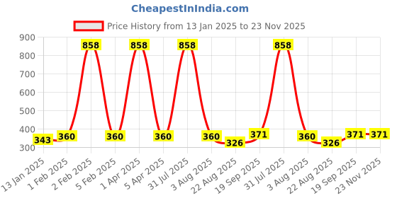 myntra.com iSWEVEN Grey & Black Printed Cotton Beanie isweven Price History Graph from 13 Jan 2025 to 23 Nov 2025