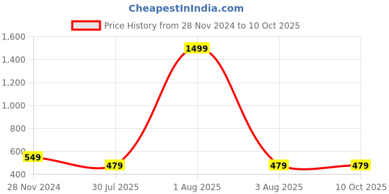 myntra.com iSWEVEN Grey & Black Slouchy Beanie isweven Price History Graph from 28 Nov 2024 to 10 Oct 2025