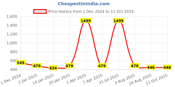 myntra.com iSWEVEN Grey & Black Slouchy Beanie isweven Price History Graph from 1 Dec 2024 to 11 Oct 2025
