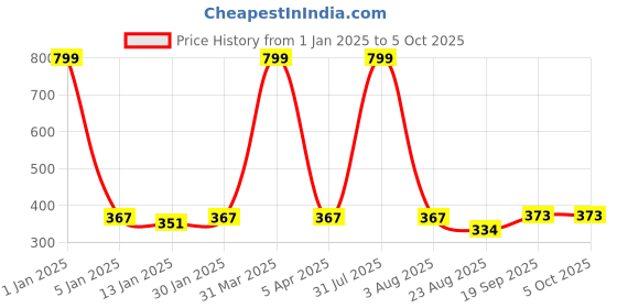 myntra.com iSWEVEN Grey & Peach-Coloured Printed Beanie isweven Price History Graph from 1 Jan 2025 to 5 Oct 2025