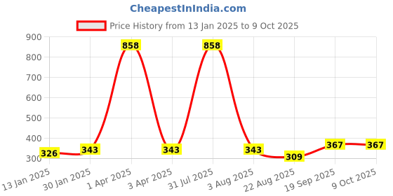 myntra.com iSWEVEN Grey & White Printed Beanie isweven Price History Graph from 13 Jan 2025 to 9 Oct 2025