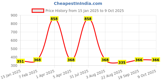 myntra.com iSWEVEN Grey & White Printed Beanie isweven Price History Graph from 15 Jan 2025 to 9 Oct 2025