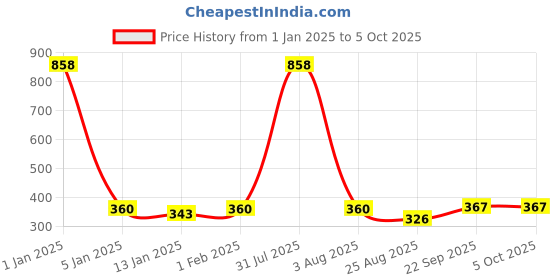 myntra.com iSWEVEN Grey & White Printed Beanie isweven Price History Graph from 1 Jan 2025 to 5 Oct 2025