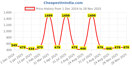 myntra.com iSWEVEN Grey Slouchy Beanie isweven Price History Graph from 1 Dec 2024 to 28 Nov 2025