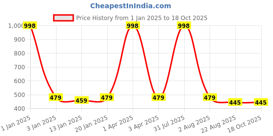myntra.com iSWEVEN Grey Snapback Cap isweven Price History Graph from 1 Jan 2025 to 17 Oct 2025