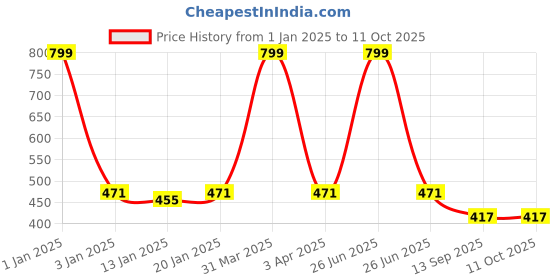 myntra.com iSWEVEN Infant Pack of 3 Patterned Cotton Socks isweven Price History Graph from 1 Jan 2025 to 11 Oct 2025