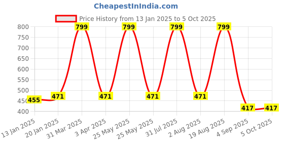 myntra.com iSWEVEN Infants Pack of 3 Patterned Ankle Length Socks isweven Price History Graph from 13 Jan 2025 to 4 Oct 2025