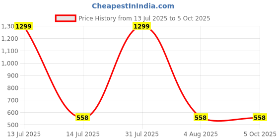 myntra.com isweven iSWEVENUnisexPack Of 5 Patterned Pure Cotton Ankle Length Socks isweven Price History Graph from 13 Jul 2025 to 5 Oct 2025