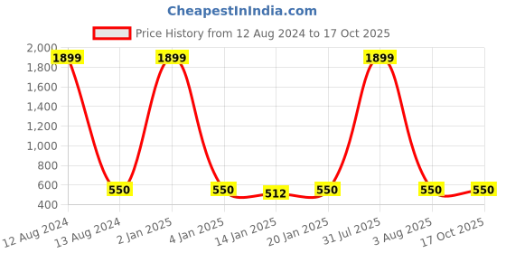 myntra.com iSWEVEN Kids Orange Printed Sipper Bottle 300ml isweven Price History Graph from 12 Aug 2024 to 15 Oct 2025