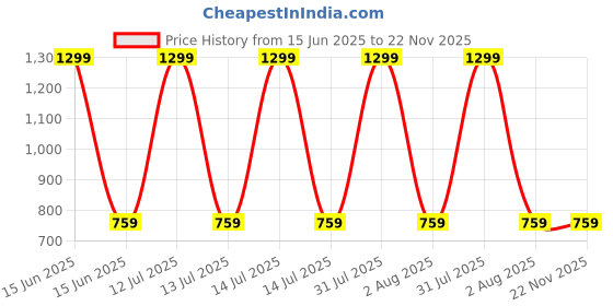 myntra.com iSWEVEN Kids Pack Of 5 Patterned Above Knee Length Socks isweven Price History Graph from 15 Jun 2025 to 22 Nov 2025