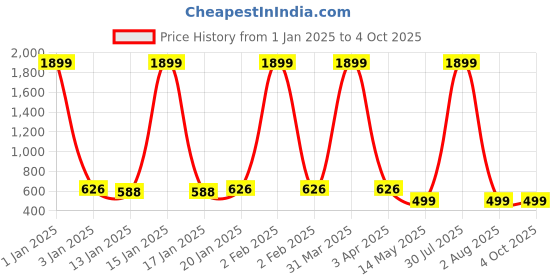 myntra.com iSWEVEN Kids Pack Of 5 Patterned Breathable Cotton Ankle-Length Socks isweven Price History Graph from 1 Jan 2025 to 4 Oct 2025