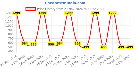 myntra.com iSWEVEN Kids Pack Of 5 Patterned Breathable Cotton Knee Length Socks isweven Price History Graph from 27 Nov 2024 to 5 Dec 2025