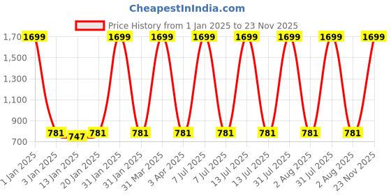 myntra.com iSWEVEN Kids Pack Of 5 Patterned Knee Length Socks isweven Price History Graph from 1 Jan 2025 to 23 Nov 2025