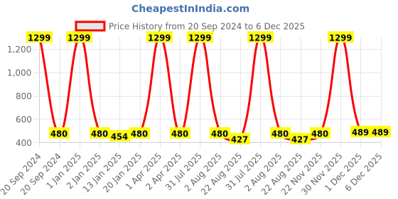 myntra.com iSWEVEN Kids Set of 5 Patterned Bamboo Cotton Ankle Length Socks isweven Price History Graph from 20 Sep 2024 to 5 Dec 2025