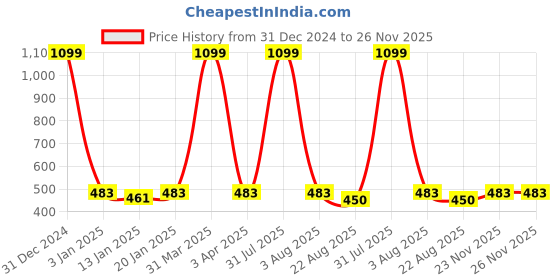 myntra.com iSWEVEN Light Weight Baseball Cap isweven Price History Graph from 31 Dec 2024 to 25 Nov 2025