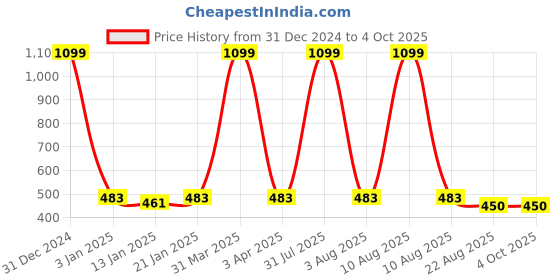 myntra.com iSWEVEN  Light Weight Baseball Cap isweven Price History Graph from 31 Dec 2024 to 4 Oct 2025