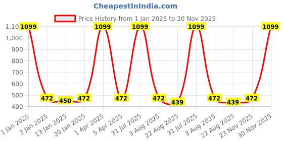myntra.com iSWEVEN Light Weight Cotton Snapback Cap isweven Price History Graph from 1 Jan 2025 to 30 Nov 2025
