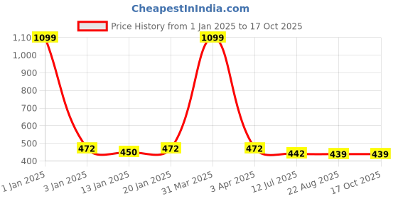 myntra.com iSWEVEN Lightweight Snapback Baseball Cap isweven Price History Graph from 1 Jan 2025 to 16 Oct 2025