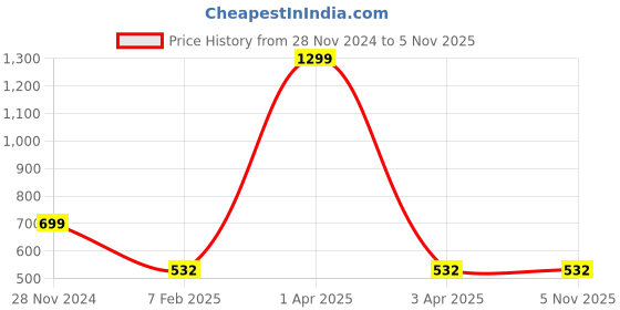 myntra.com iSWEVEN Men's Set of 2 Woolen Winter Balaclava Caps with Neck Warmer isweven Price History Graph from 28 Nov 2024 to 5 Nov 2025
