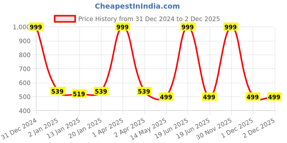myntra.com iSWEVEN Pack Of 3 Ankle Length Cotton Socks isweven Price History Graph from 31 Dec 2024 to 1 Dec 2025