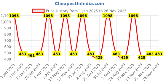 myntra.com iSWEVEN Pack of 5 Cotton Printed Ankle Length Socks isweven Price History Graph from 1 Jan 2025 to 26 Nov 2025