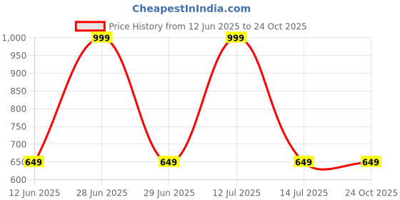 myntra.com iSWEVEN Pink & Black Single Stainless Steel Solid Double Wall Vacuum Water Bottle isweven Price History Graph from 12 Jun 2025 to 22 Oct 2025
