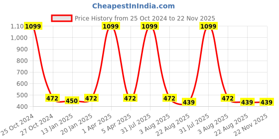 myntra.com iSWEVEN Printed Baseball Cap isweven Price History Graph from 25 Oct 2024 to 22 Nov 2025