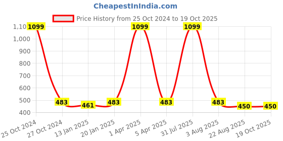 myntra.com iSWEVEN Printed Baseball Cap isweven Price History Graph from 25 Oct 2024 to 17 Oct 2025
