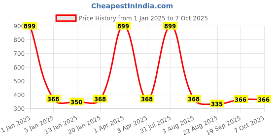 myntra.com iSWEVEN Printed Beanie isweven Price History Graph from 1 Jan 2025 to 7 Oct 2025