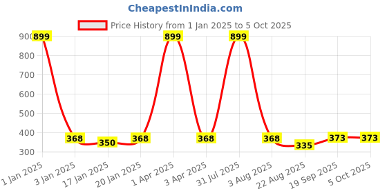 myntra.com iSWEVEN Printed Beanie isweven Price History Graph from 1 Jan 2025 to 5 Oct 2025