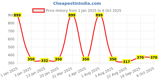 myntra.com iSWEVEN Printed Beanie Cap isweven Price History Graph from 1 Jan 2025 to 5 Oct 2025