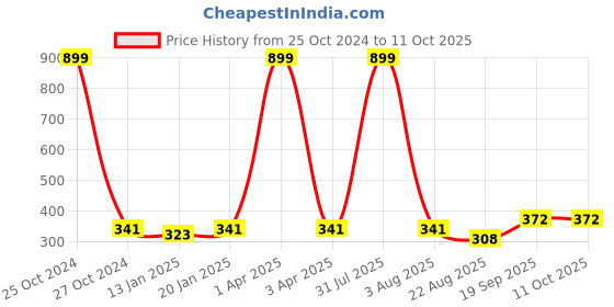 myntra.com iSWEVEN Printed Beanie Cap isweven Price History Graph from 25 Oct 2024 to 10 Oct 2025