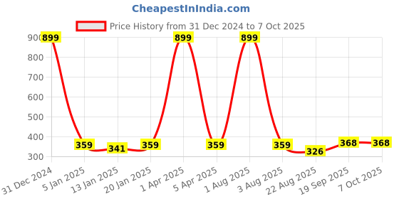 myntra.com iSWEVEN Printed Beanie Cap isweven Price History Graph from 31 Dec 2024 to 6 Oct 2025