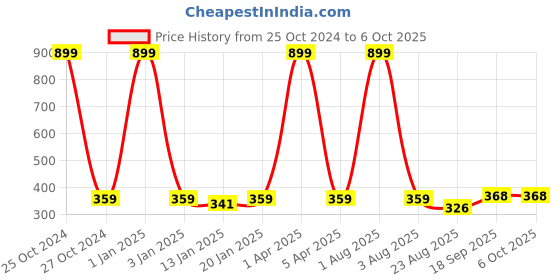 myntra.com iSWEVEN Printed Beanie Cap isweven Price History Graph from 25 Oct 2024 to 6 Oct 2025